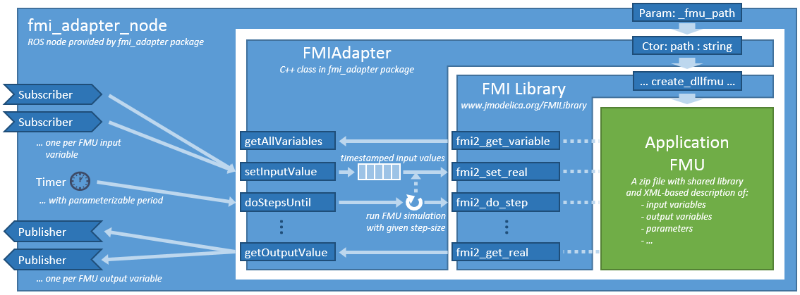 high-level_architecture_with_fmi_adapter_node.png
